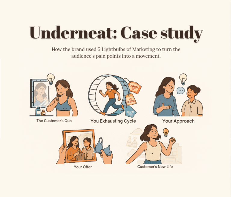 Illustration of Underneat's case study using the 5 Lightbulbs of Marketing: customer’s pain, exhausting cycle, new approach, offer, and transformation